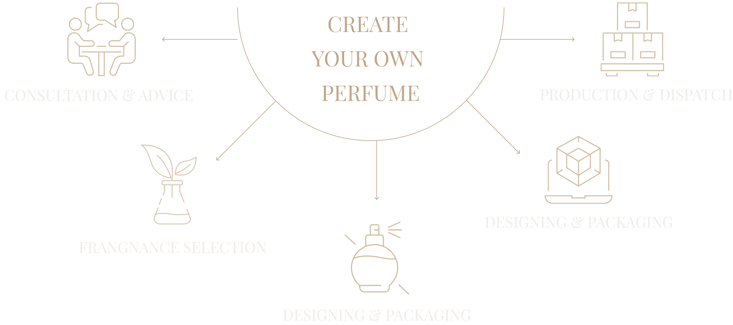 We bring success to our customers through innovative fragrances